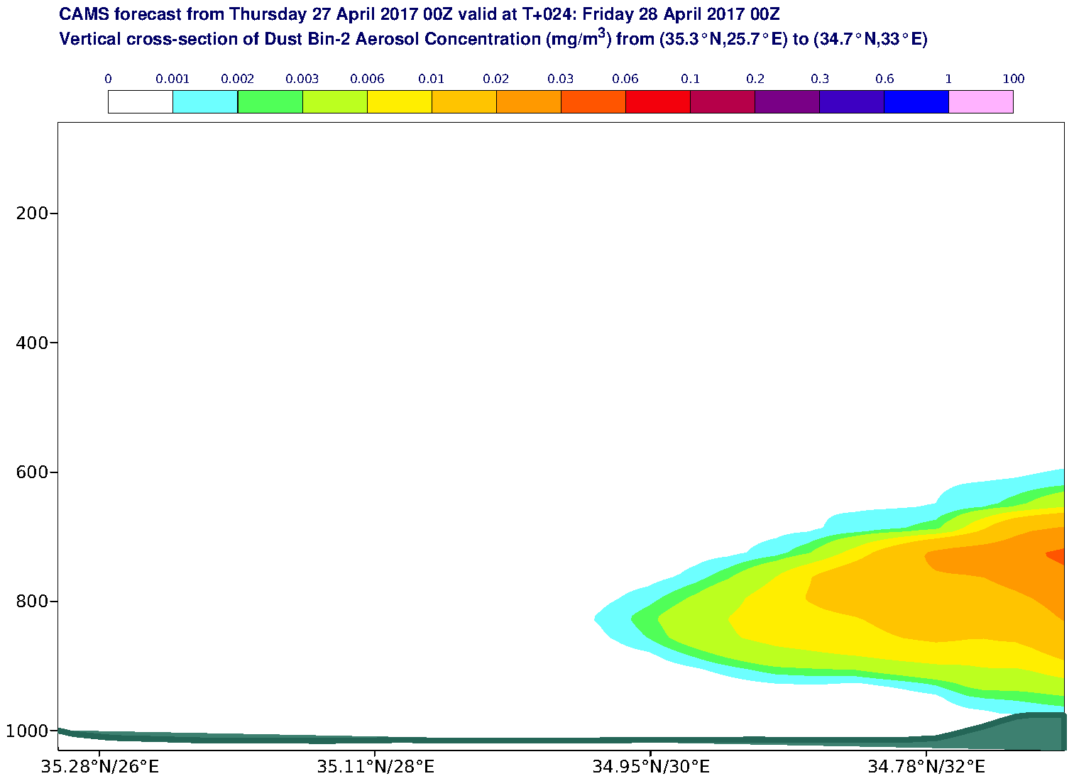 Vertical cross-section of Dust Bin-2 Aerosol Concentration (mg/m3) valid at T24 - 2017-04-28 00:00