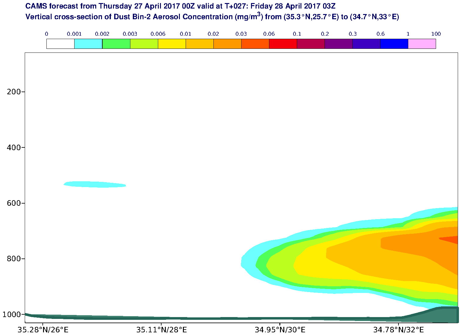 Vertical cross-section of Dust Bin-2 Aerosol Concentration (mg/m3) valid at T27 - 2017-04-28 03:00