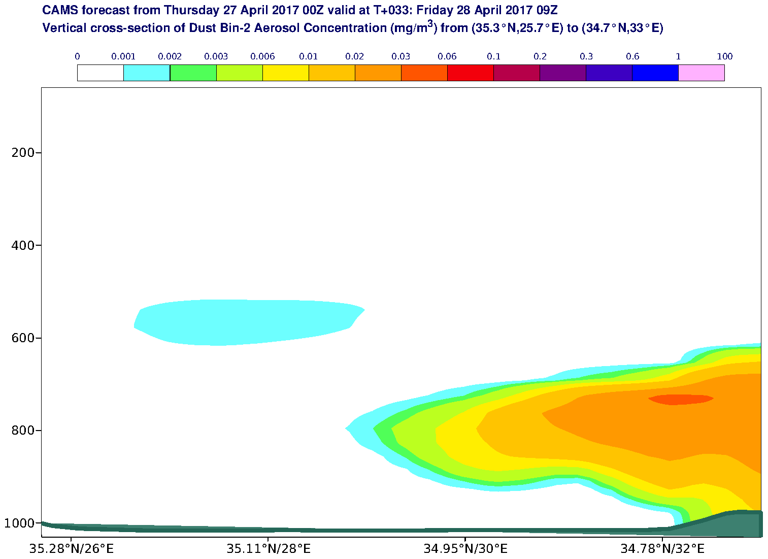 Vertical cross-section of Dust Bin-2 Aerosol Concentration (mg/m3) valid at T33 - 2017-04-28 09:00