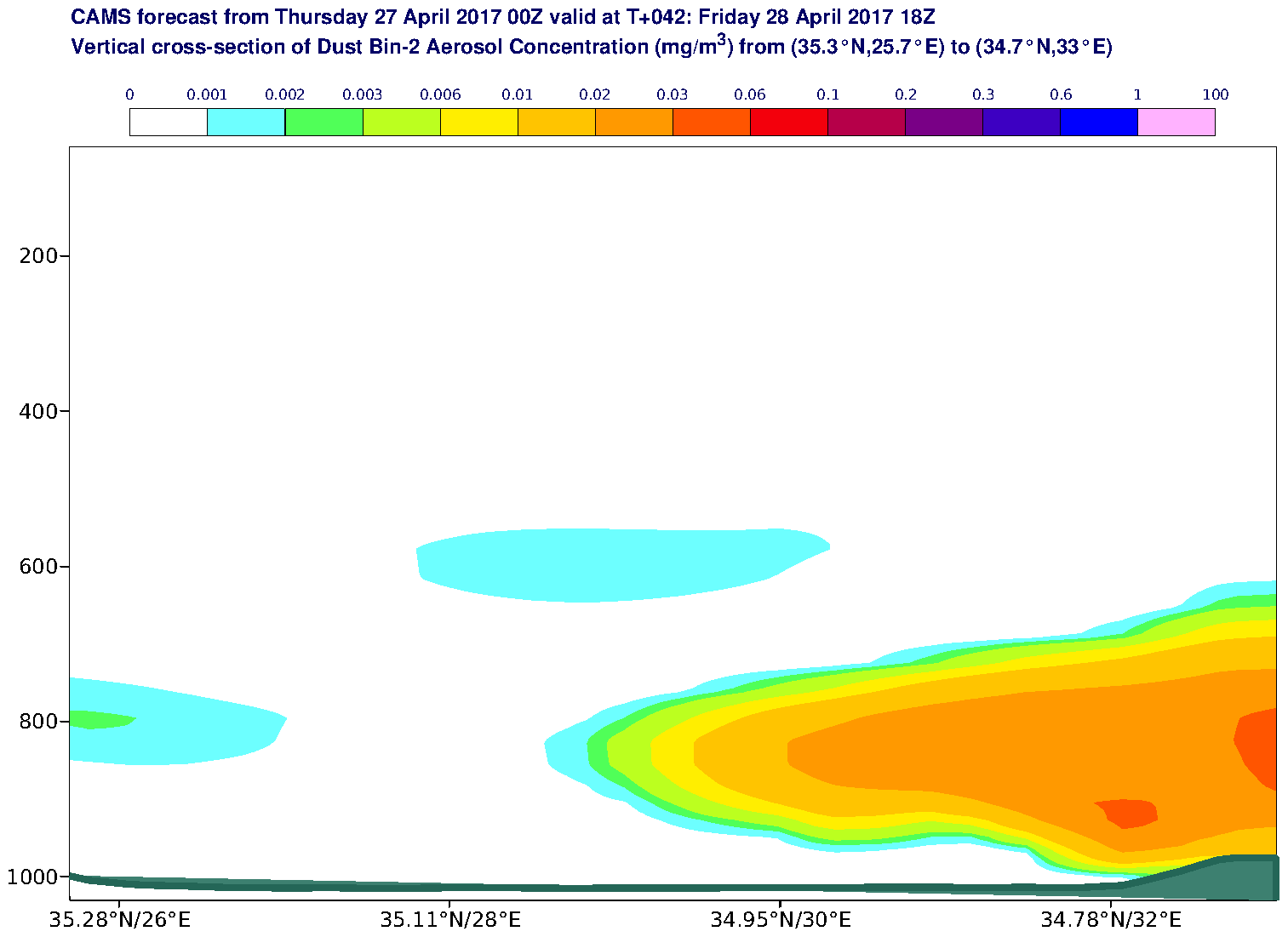 Vertical cross-section of Dust Bin-2 Aerosol Concentration (mg/m3) valid at T42 - 2017-04-28 18:00