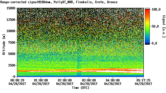 Range corrected signal at 1064nm - 2017-04-28 00:00:00