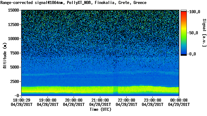 Range corrected signal at 1064nm - 2017-04-28 18:00:00