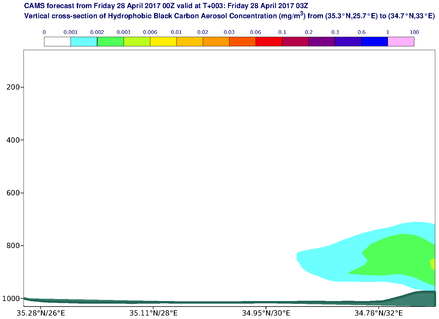 Vertical cross-section of Hydrophobic Black Carbon Aerosol Concentration (mg/m3) valid at T3 - 2017-04-28 03:00