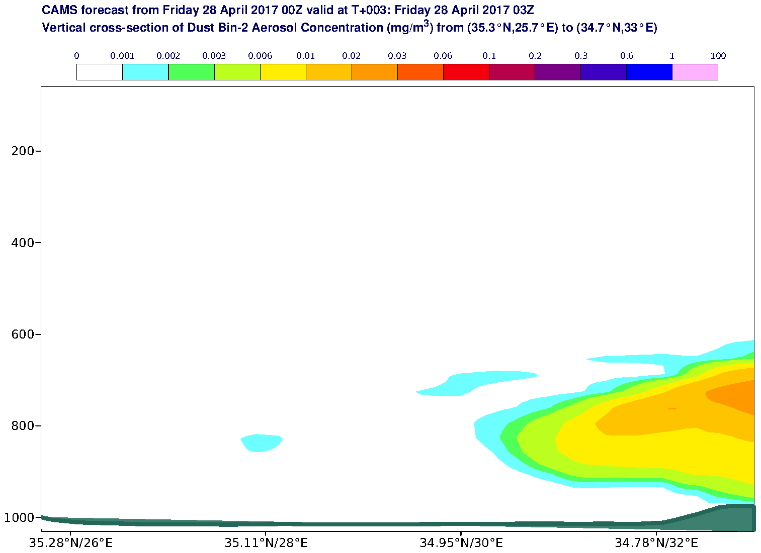 Vertical cross-section of Dust Bin-2 Aerosol Concentration (mg/m3) valid at T3 - 2017-04-28 03:00
