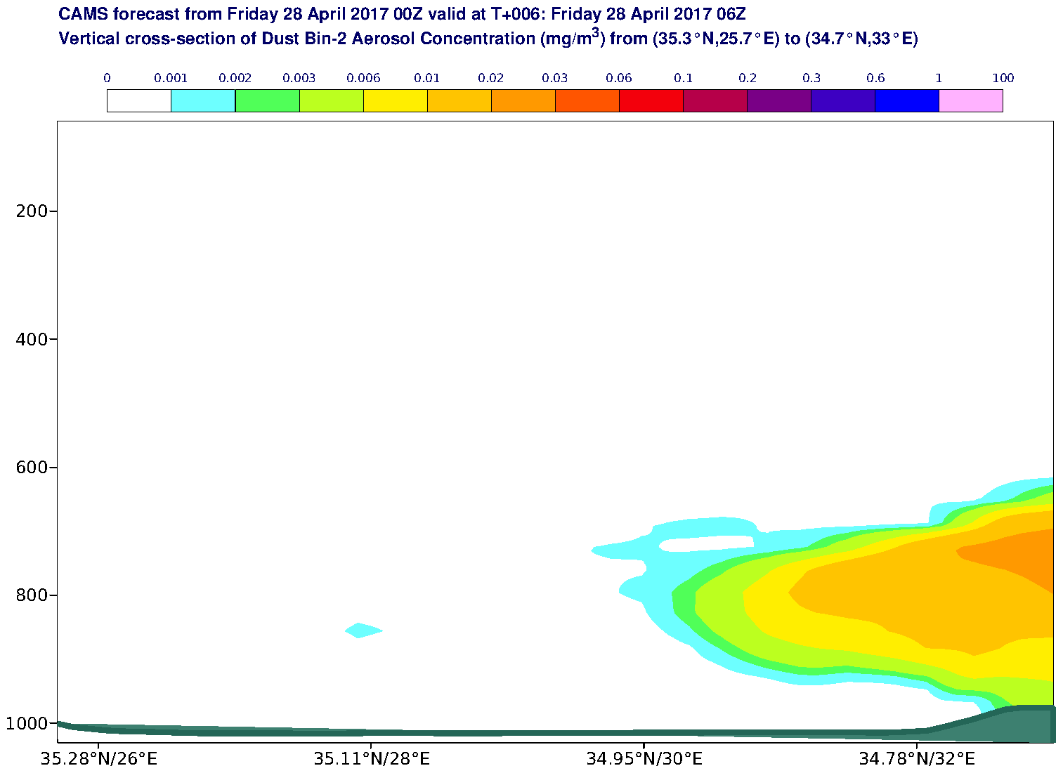 Vertical cross-section of Dust Bin-2 Aerosol Concentration (mg/m3) valid at T6 - 2017-04-28 06:00