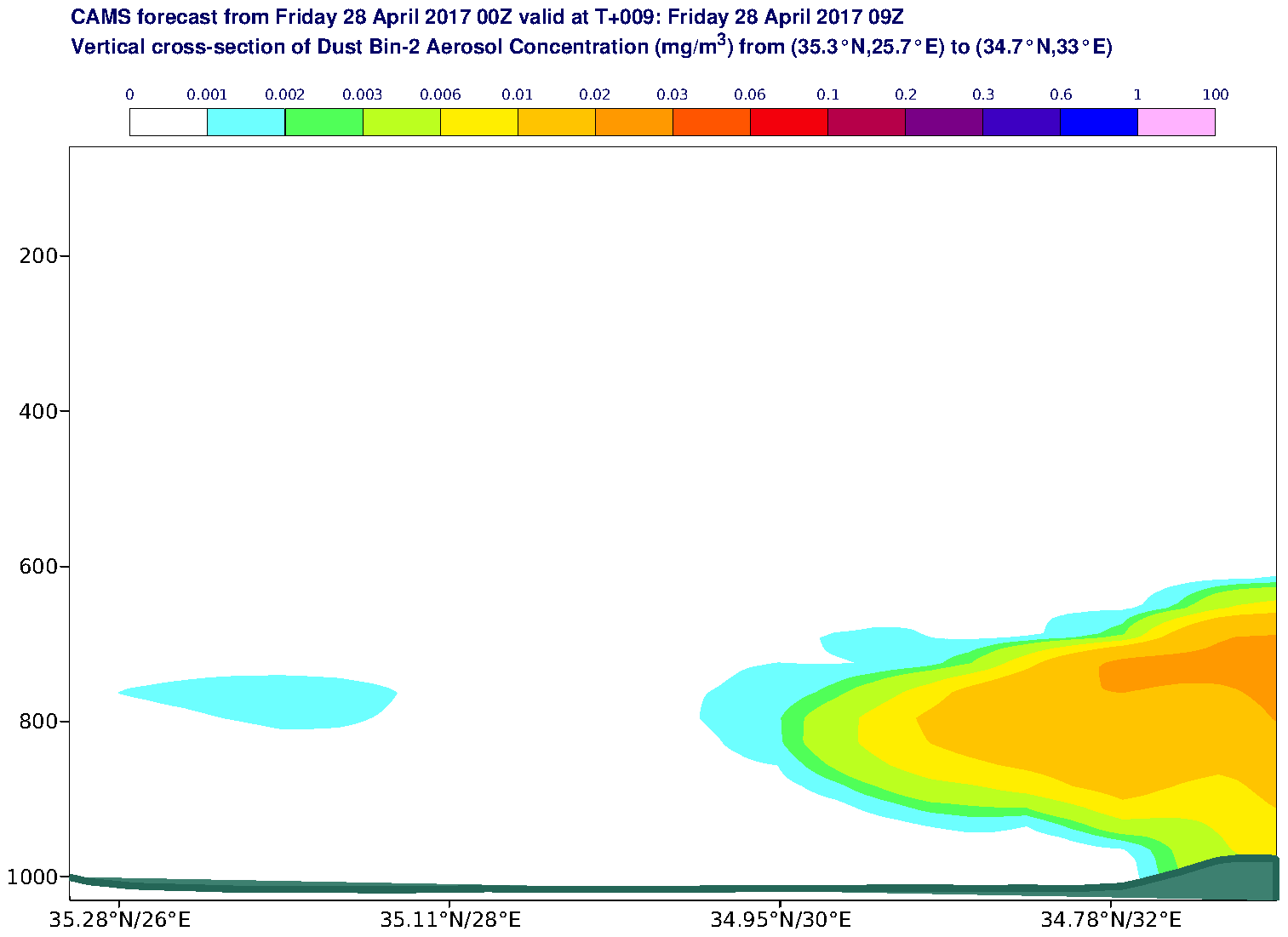 Vertical cross-section of Dust Bin-2 Aerosol Concentration (mg/m3) valid at T9 - 2017-04-28 09:00