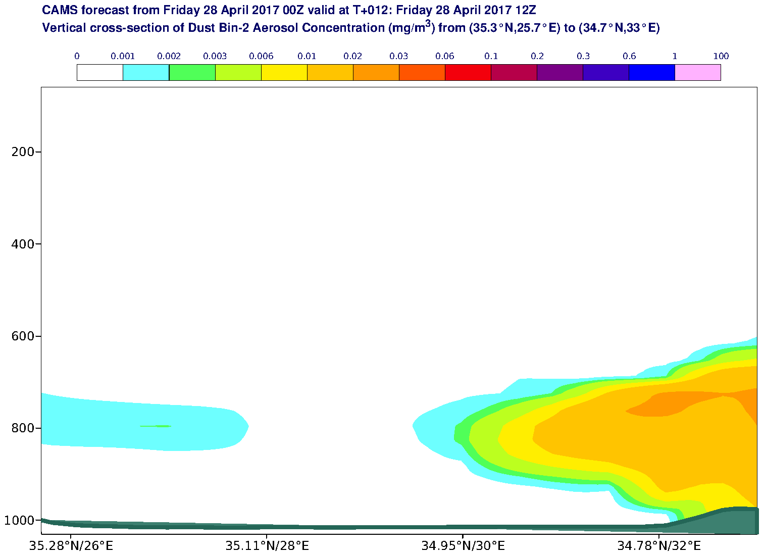 Vertical cross-section of Dust Bin-2 Aerosol Concentration (mg/m3) valid at T12 - 2017-04-28 12:00