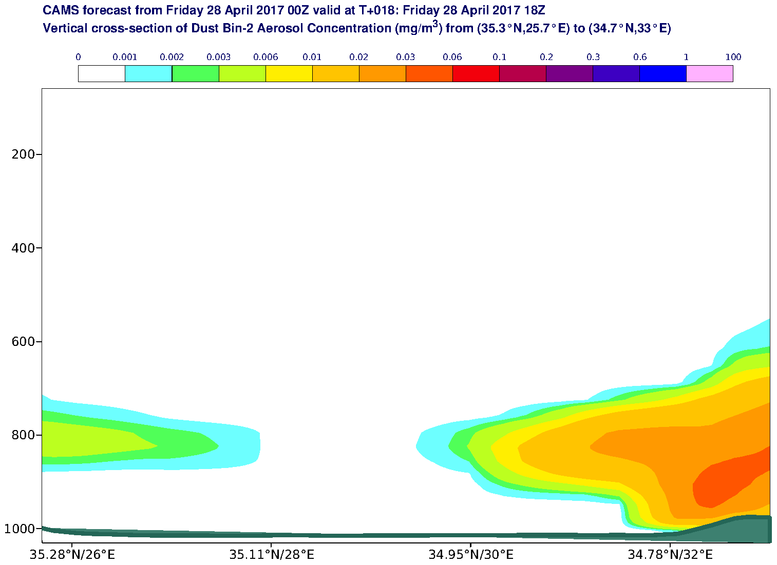 Vertical cross-section of Dust Bin-2 Aerosol Concentration (mg/m3) valid at T18 - 2017-04-28 18:00