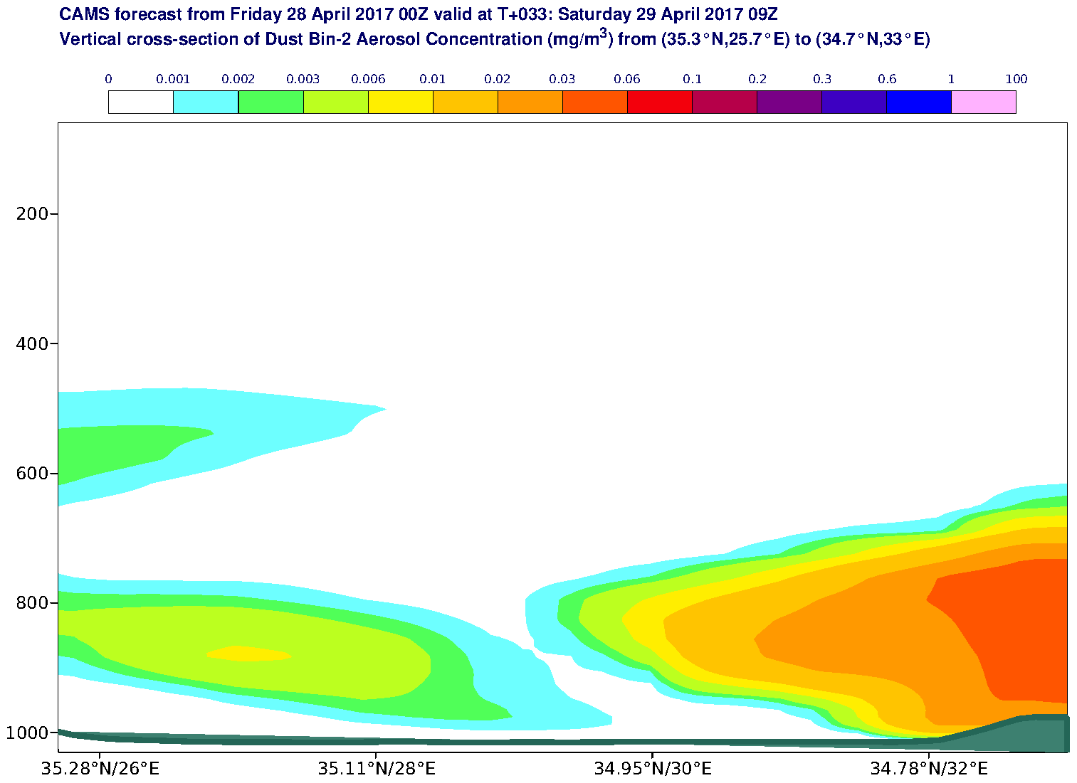 Vertical cross-section of Dust Bin-2 Aerosol Concentration (mg/m3) valid at T33 - 2017-04-29 09:00