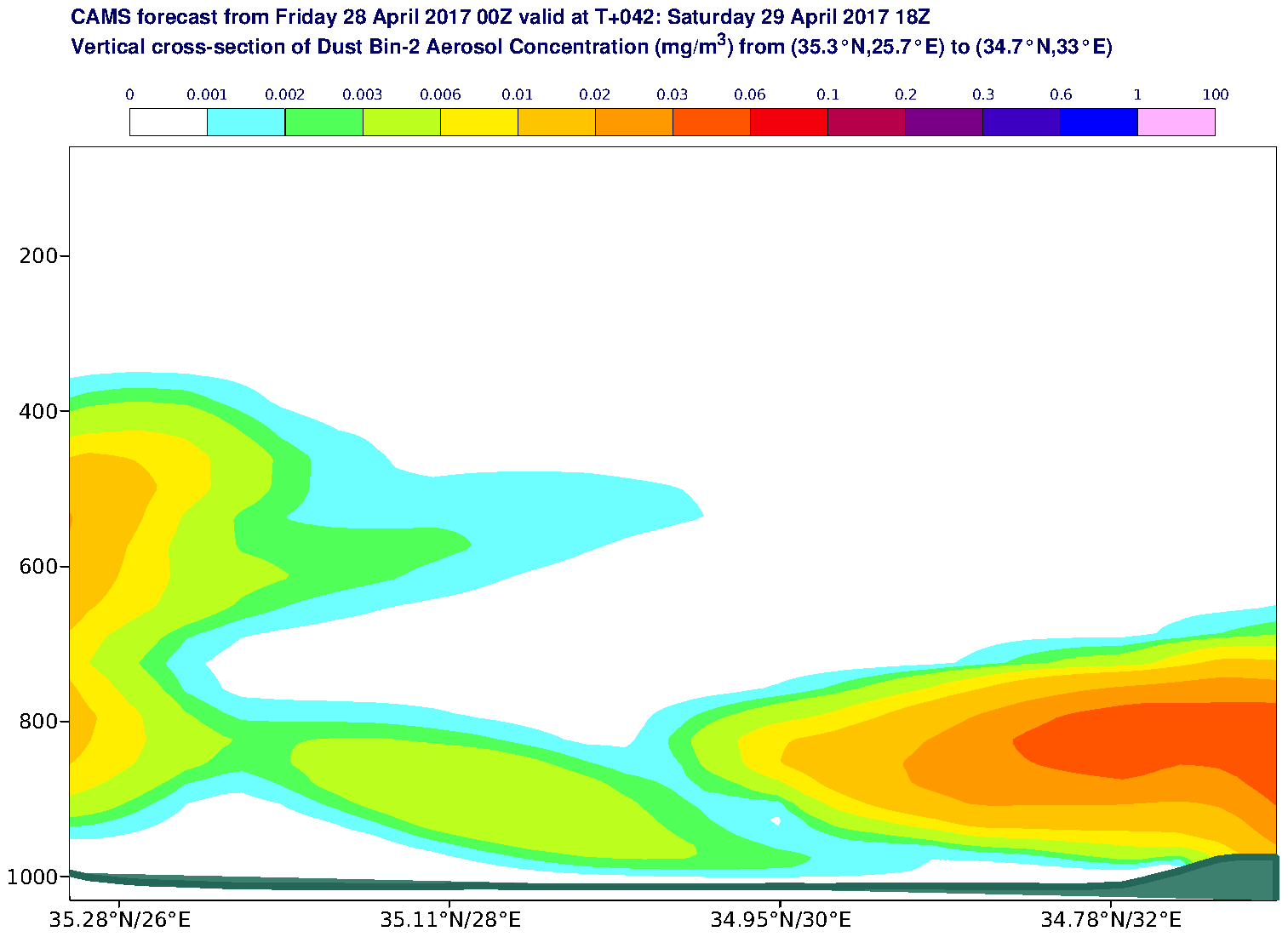 Vertical cross-section of Dust Bin-2 Aerosol Concentration (mg/m3) valid at T42 - 2017-04-29 18:00