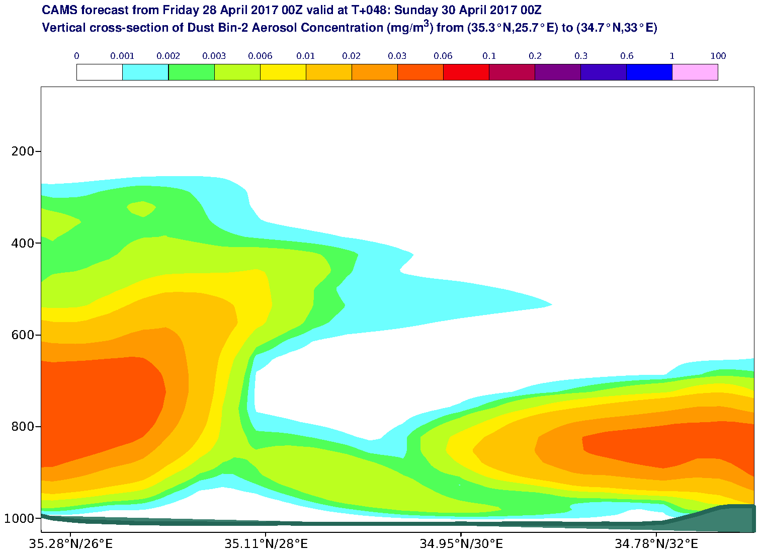 Vertical cross-section of Dust Bin-2 Aerosol Concentration (mg/m3) valid at T48 - 2017-04-30 00:00