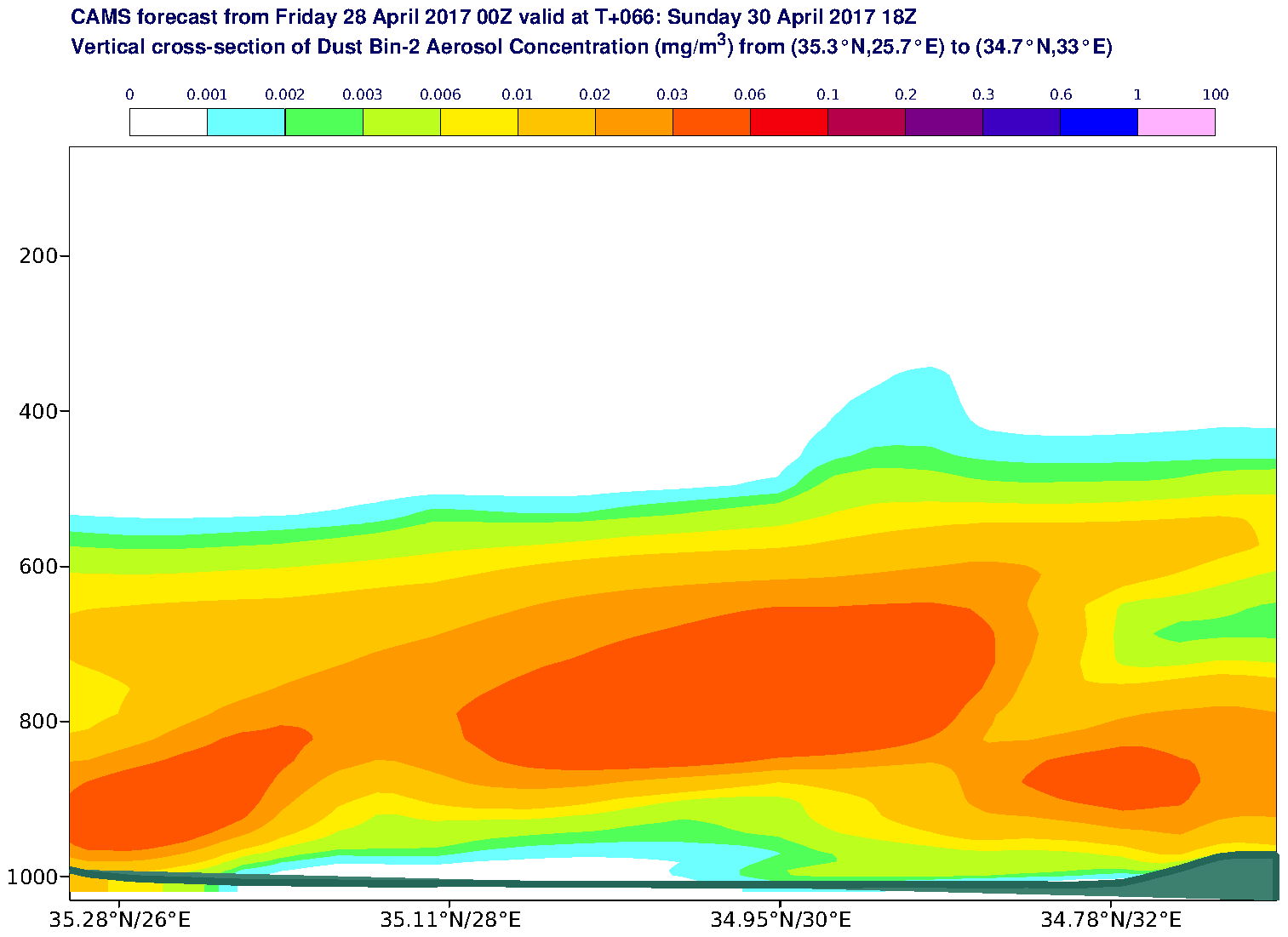 Vertical cross-section of Dust Bin-2 Aerosol Concentration (mg/m3) valid at T66 - 2017-04-30 18:00