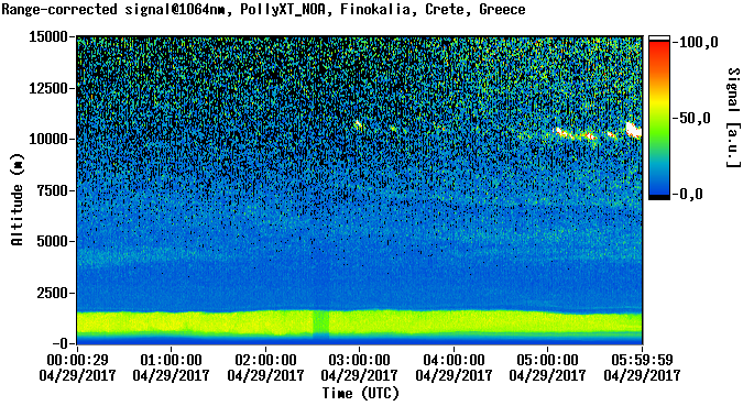 Range corrected signal at 1064nm - 2017-04-29 00:00:00