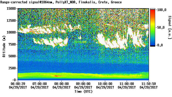 Range corrected signal at 1064nm - 2017-04-29 06:00:00
