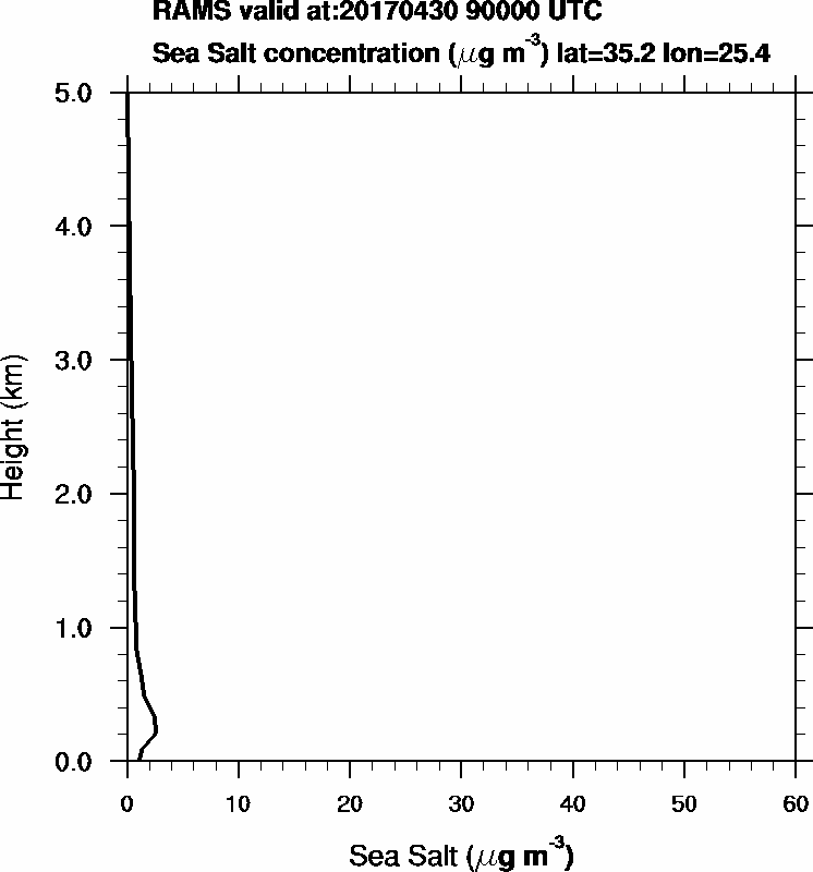 Sea Salt concentration - 2017-04-30 09:00