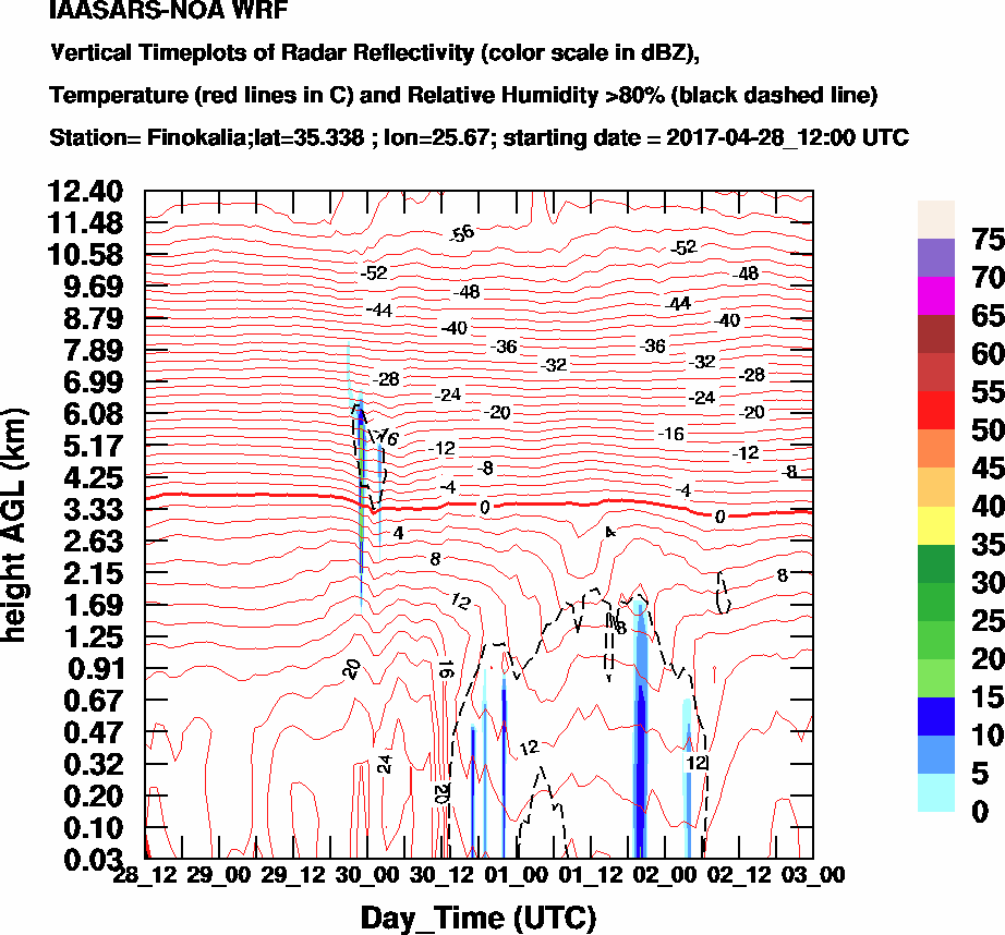 Vertical Timeplots of Radar Reflectivity - 2017-04-29