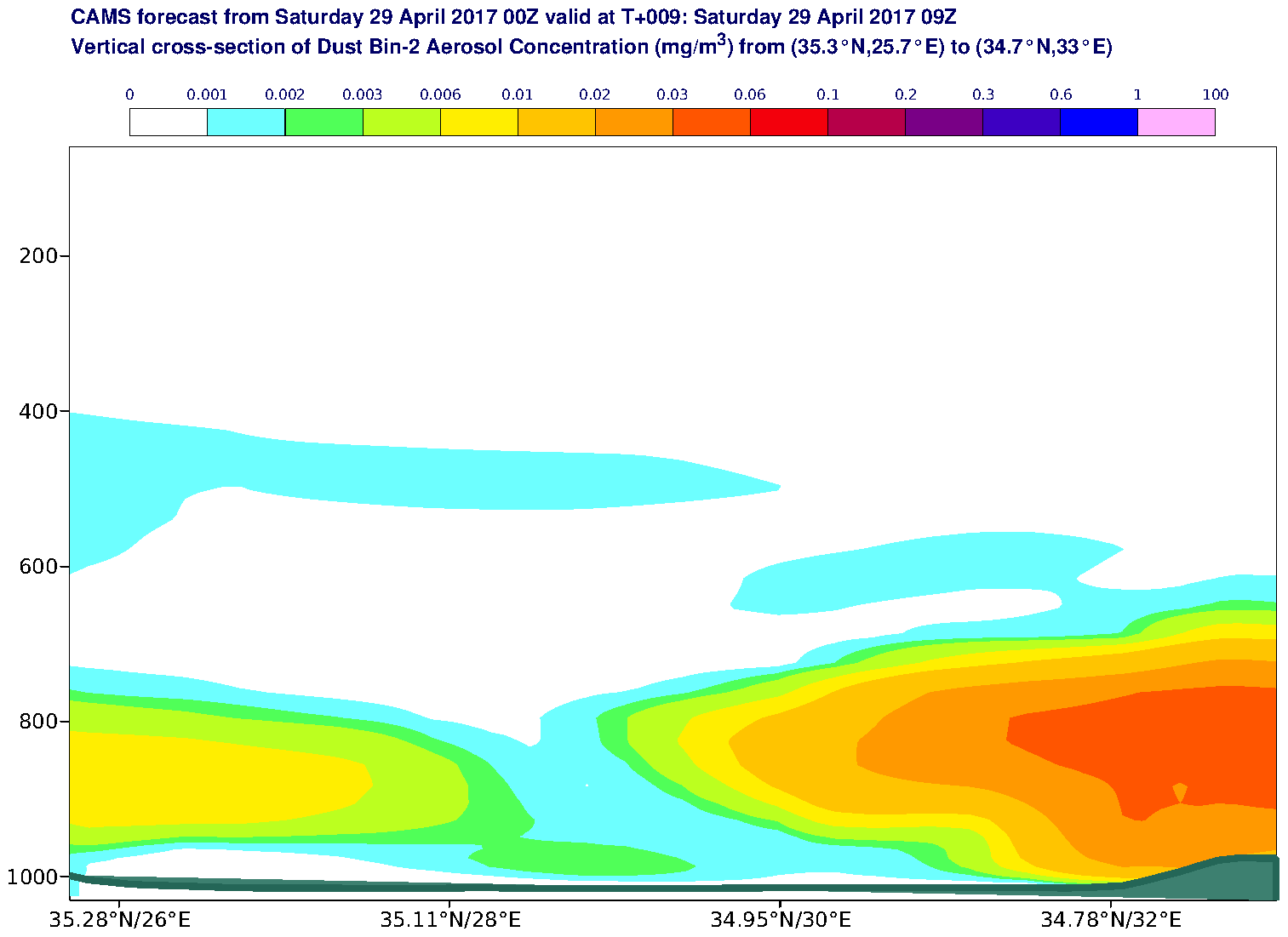 Vertical cross-section of Dust Bin-2 Aerosol Concentration (mg/m3) valid at T9 - 2017-04-29 09:00
