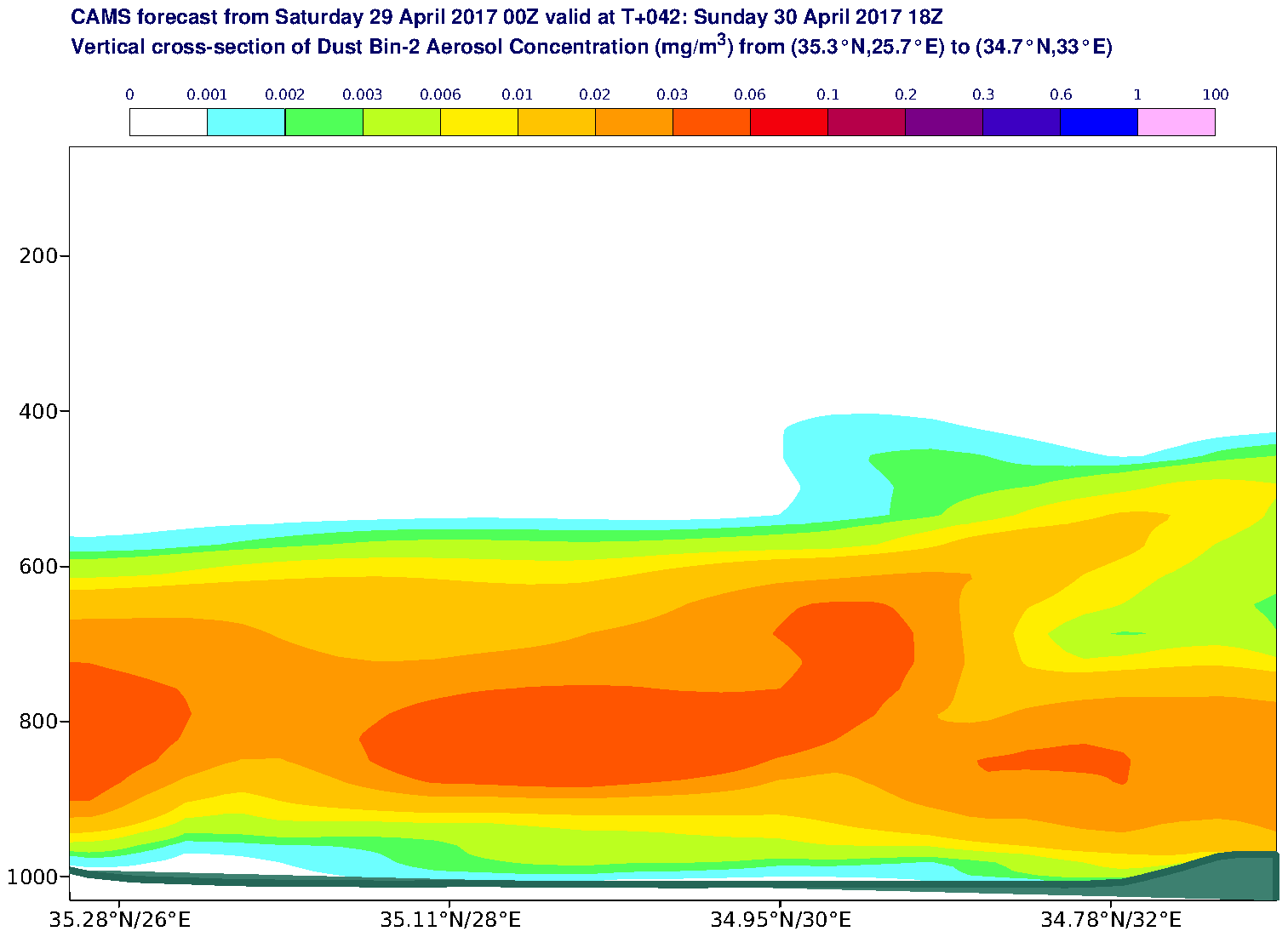 Vertical cross-section of Dust Bin-2 Aerosol Concentration (mg/m3) valid at T42 - 2017-04-30 18:00