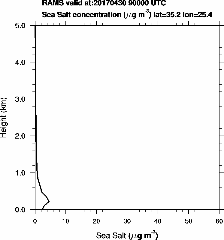 Sea Salt concentration - 2017-04-30 09:00