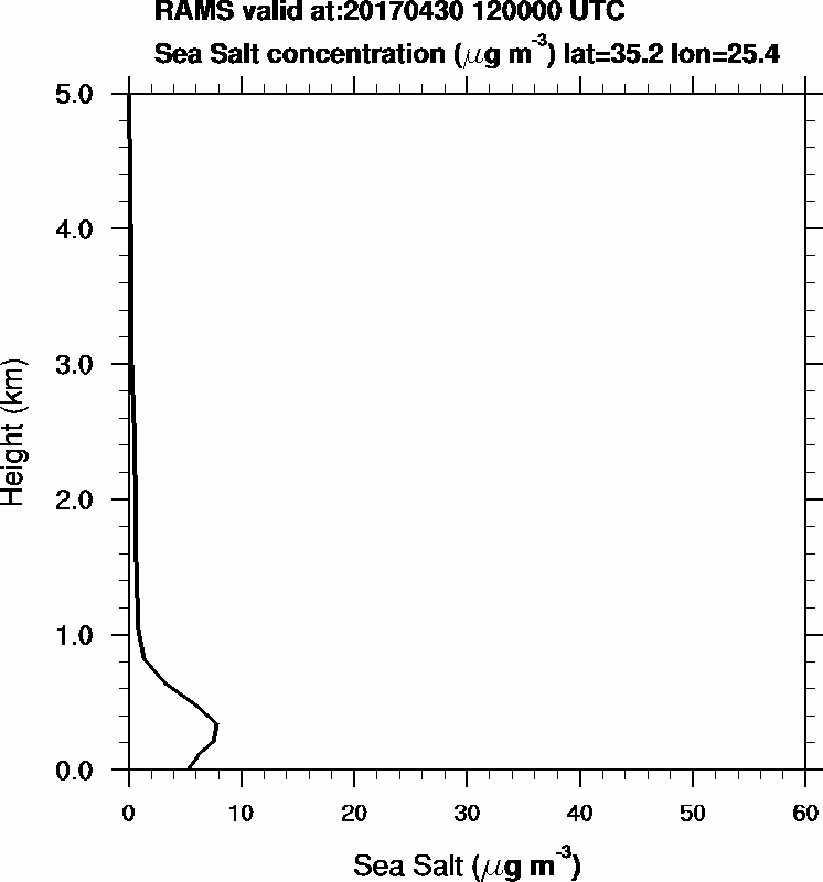 Sea Salt concentration - 2017-04-30 12:00