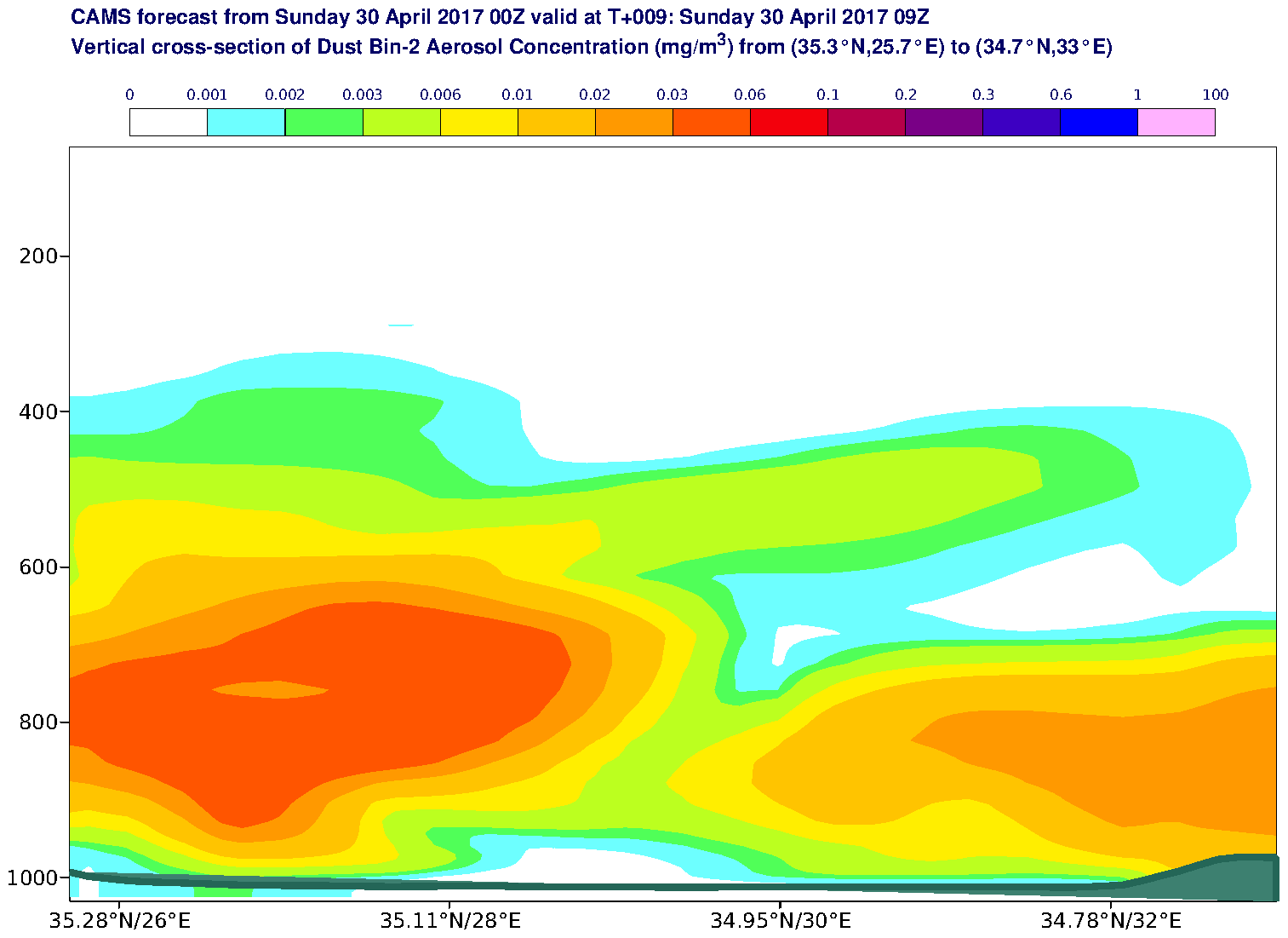 Vertical cross-section of Dust Bin-2 Aerosol Concentration (mg/m3) valid at T9 - 2017-04-30 09:00
