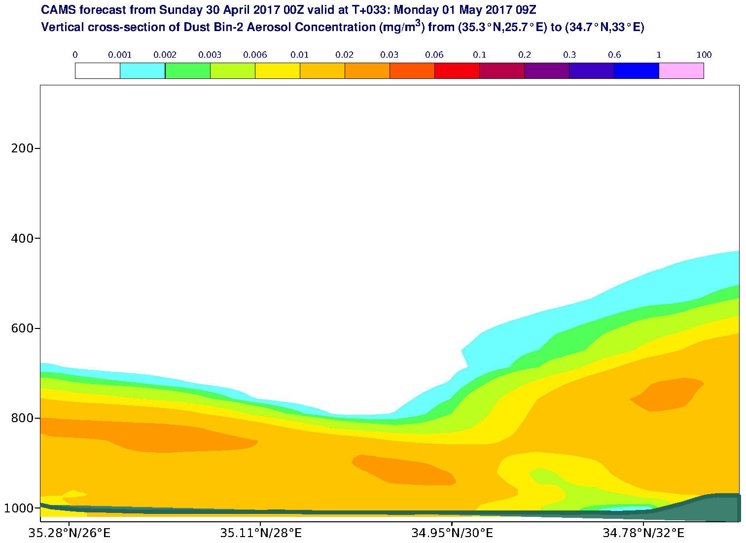 Vertical cross-section of Dust Bin-2 Aerosol Concentration (mg/m3) valid at T33 - 2017-05-01 09:00