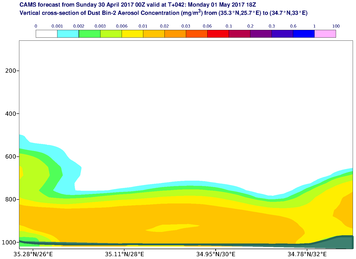 Vertical cross-section of Dust Bin-2 Aerosol Concentration (mg/m3) valid at T42 - 2017-05-01 18:00