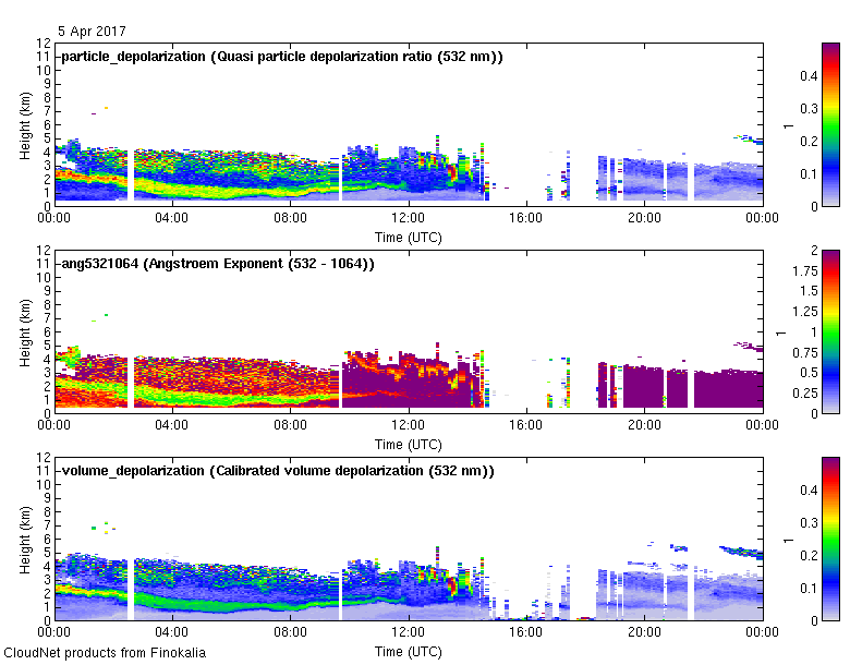Multiwavelength aerosol classification  - 2017-04-05