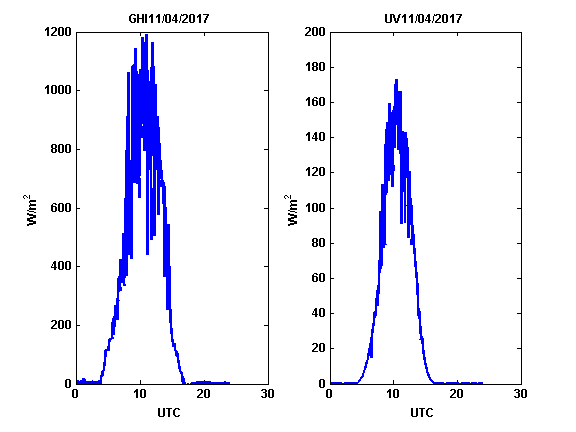 Global Horizontal Irradiance (W/m^2) (left) UV Global Horizontal Irradiance (right) measured at Finokalia. - 2017-04-11