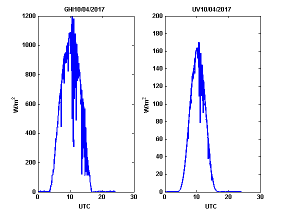 Global Horizontal Irradiance (W/m^2) (left) UV Global Horizontal Irradiance (right) measured at Finokalia. - 2017-04-10