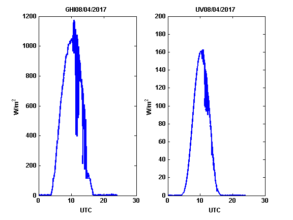 Global Horizontal Irradiance (W/m^2) (left) UV Global Horizontal Irradiance (right) measured at Finokalia. - 2017-04-08