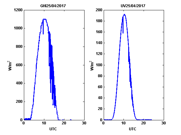 Global Horizontal Irradiance (W/m^2) (left) UV Global Horizontal Irradiance (right) measured at Finokalia. - 2017-04-25