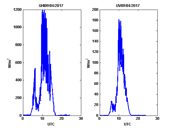 Global Horizontal Irradiance (W/m^2) (left) UV Global Horizontal Irradiance (right) measured at Finokalia. - 2017-04-09