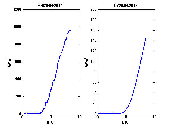 Global Horizontal Irradiance (W/m^2) (left) UV Global Horizontal Irradiance (right) measured at Finokalia. - 2017-04-26