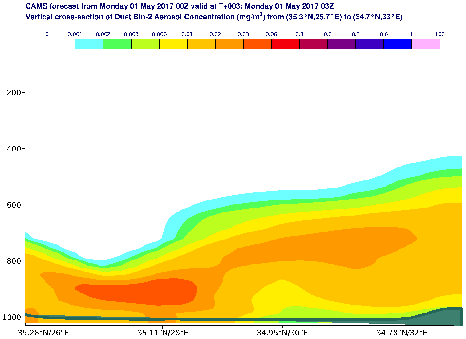 Vertical cross-section of Dust Bin-2 Aerosol Concentration (mg/m3) valid at T3 - 2017-05-01 03:00