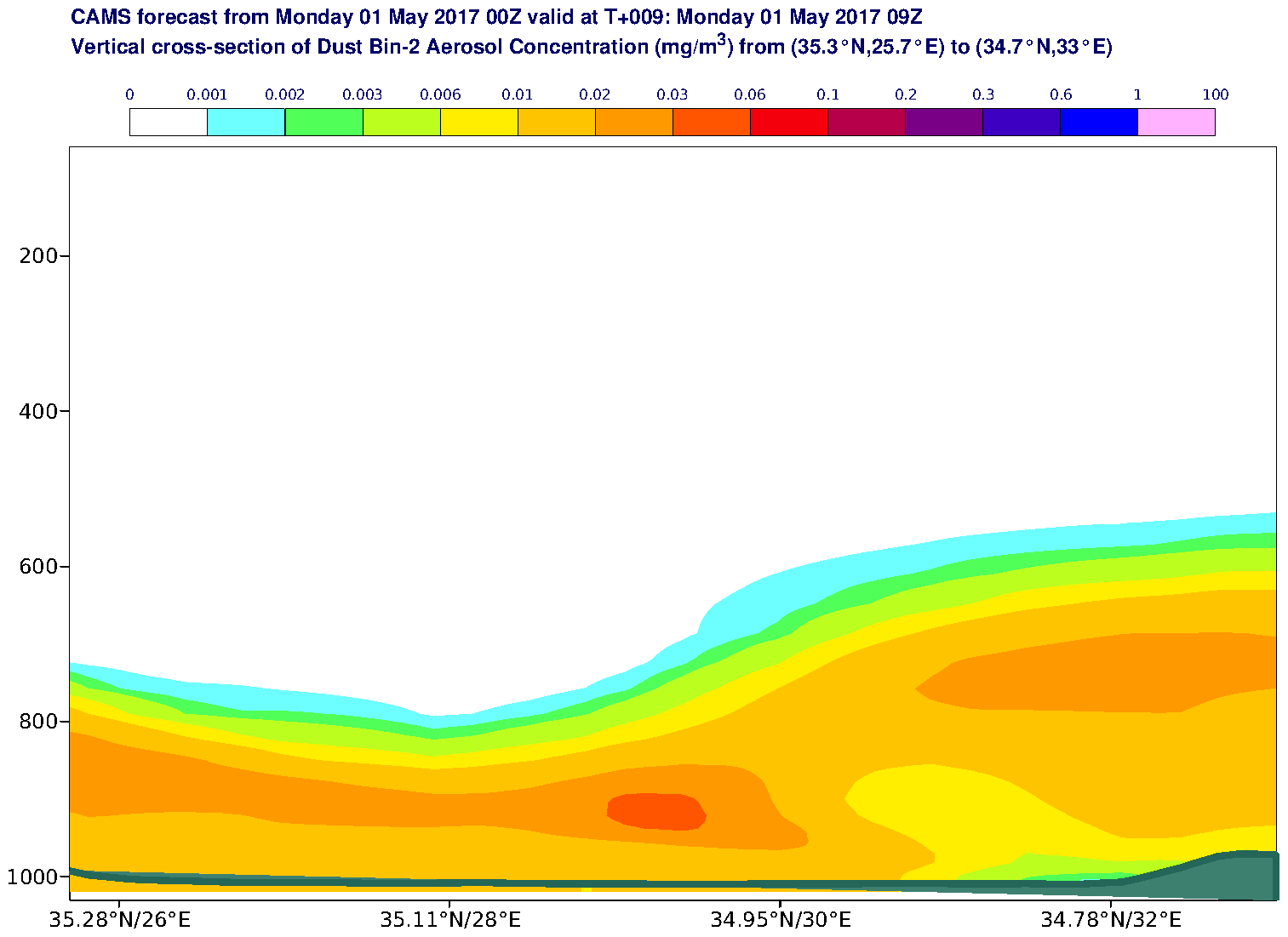 Vertical cross-section of Dust Bin-2 Aerosol Concentration (mg/m3) valid at T9 - 2017-05-01 09:00
