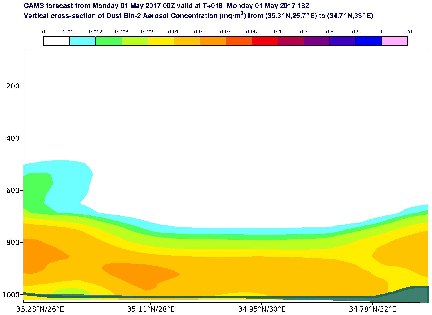 Vertical cross-section of Dust Bin-2 Aerosol Concentration (mg/m3) valid at T18 - 2017-05-01 18:00