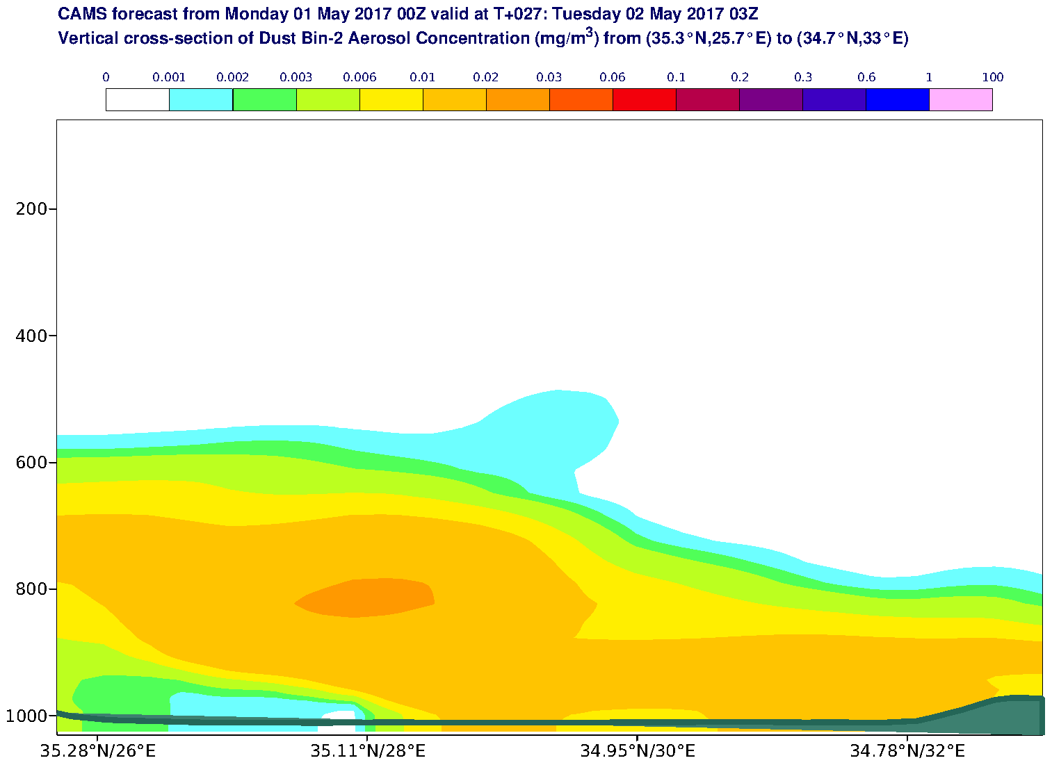 Vertical cross-section of Dust Bin-2 Aerosol Concentration (mg/m3) valid at T27 - 2017-05-02 03:00