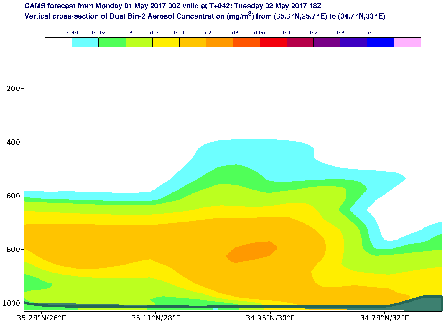 Vertical cross-section of Dust Bin-2 Aerosol Concentration (mg/m3) valid at T42 - 2017-05-02 18:00