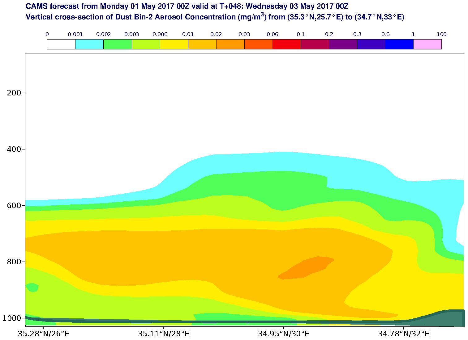 Vertical cross-section of Dust Bin-2 Aerosol Concentration (mg/m3) valid at T48 - 2017-05-03 00:00