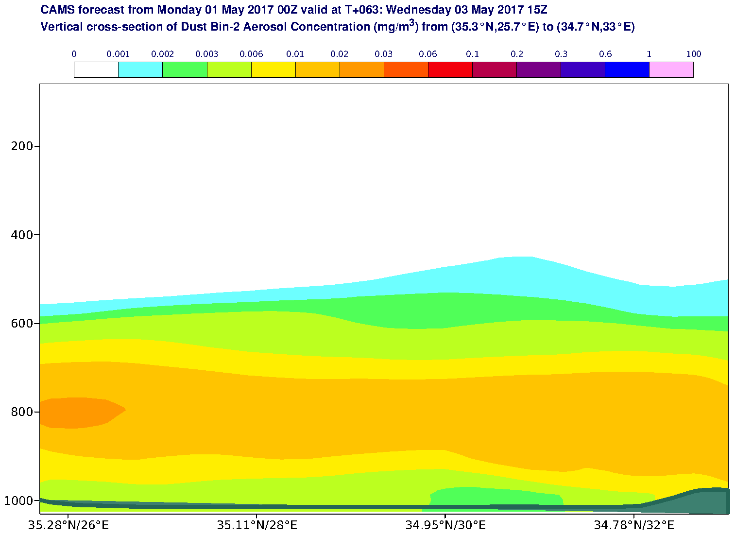 Vertical cross-section of Dust Bin-2 Aerosol Concentration (mg/m3) valid at T63 - 2017-05-03 15:00