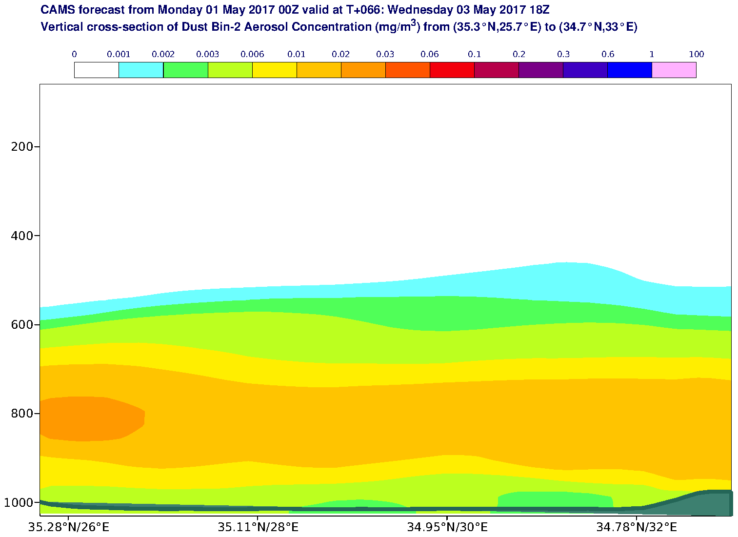 Vertical cross-section of Dust Bin-2 Aerosol Concentration (mg/m3) valid at T66 - 2017-05-03 18:00