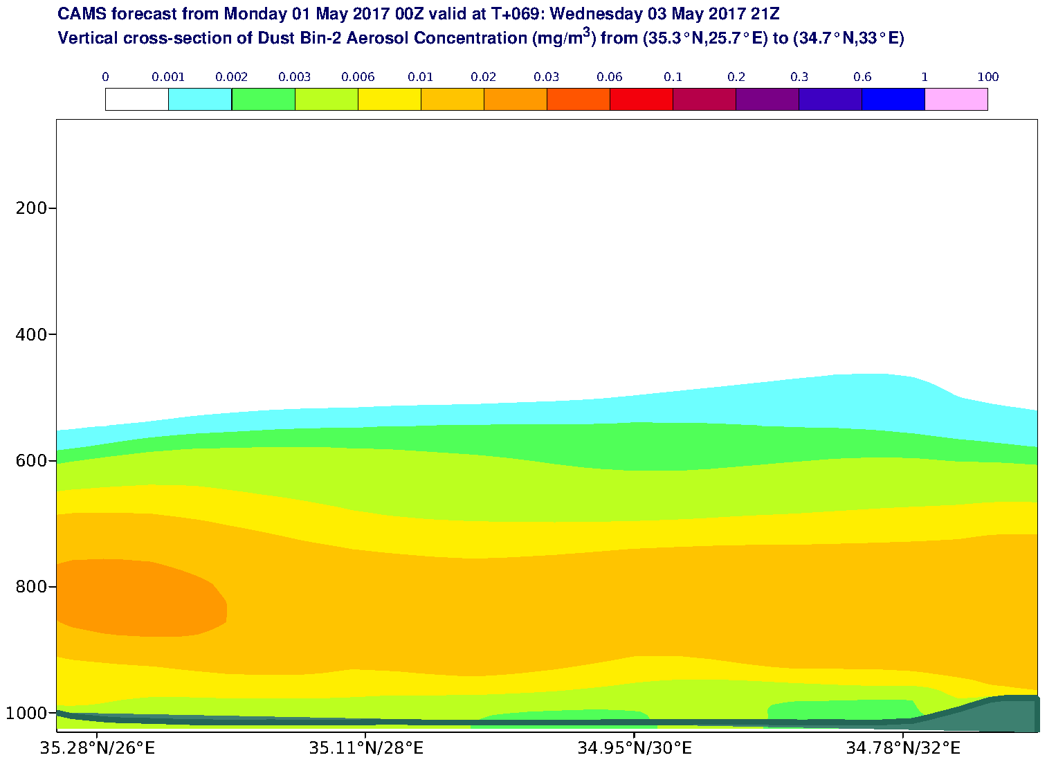 Vertical cross-section of Dust Bin-2 Aerosol Concentration (mg/m3) valid at T69 - 2017-05-03 21:00