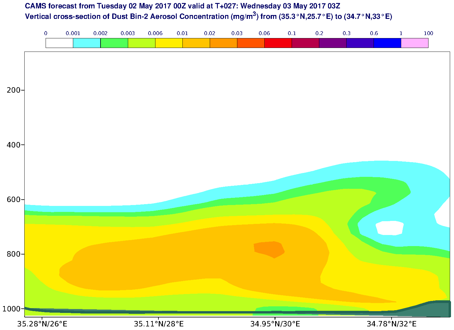 Vertical cross-section of Dust Bin-2 Aerosol Concentration (mg/m3) valid at T27 - 2017-05-03 03:00