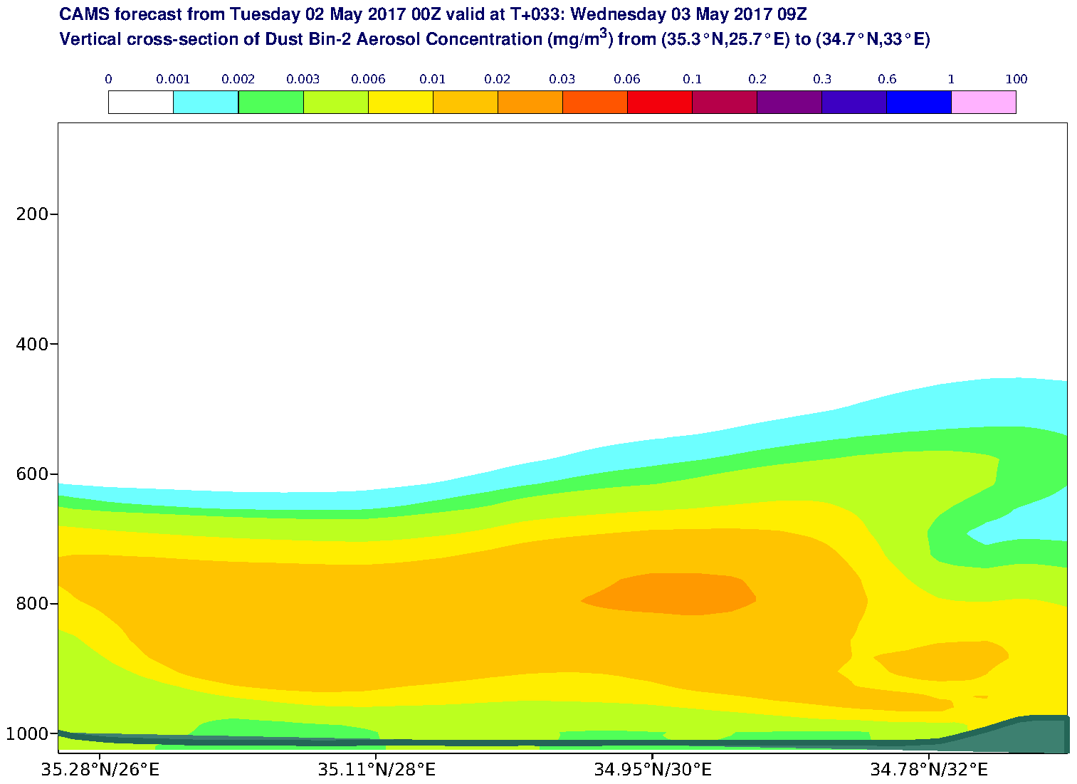 Vertical cross-section of Dust Bin-2 Aerosol Concentration (mg/m3) valid at T33 - 2017-05-03 09:00