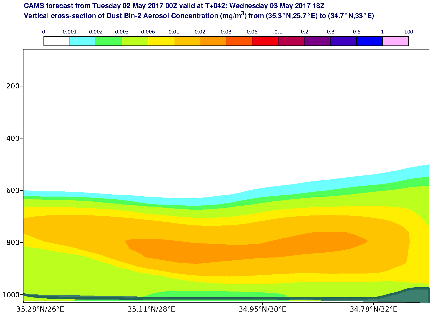 Vertical cross-section of Dust Bin-2 Aerosol Concentration (mg/m3) valid at T42 - 2017-05-03 18:00