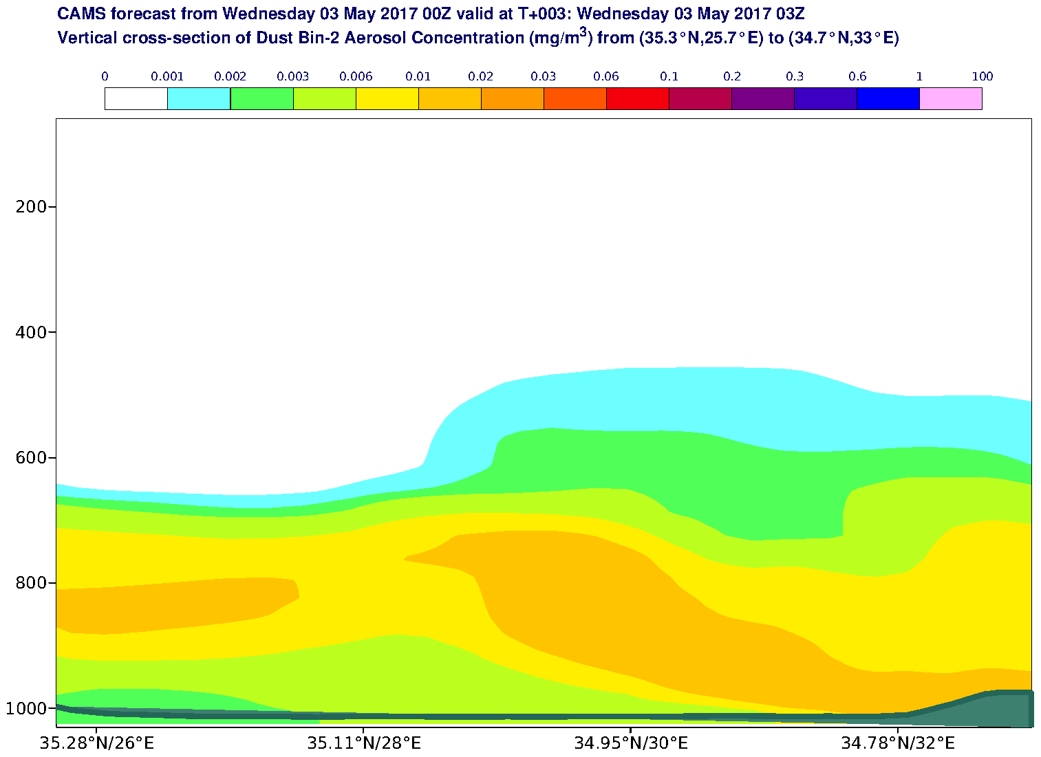 Vertical cross-section of Dust Bin-2 Aerosol Concentration (mg/m3) valid at T3 - 2017-05-03 03:00