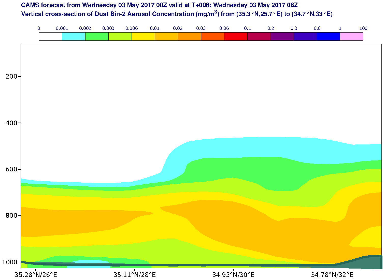 Vertical cross-section of Dust Bin-2 Aerosol Concentration (mg/m3) valid at T6 - 2017-05-03 06:00