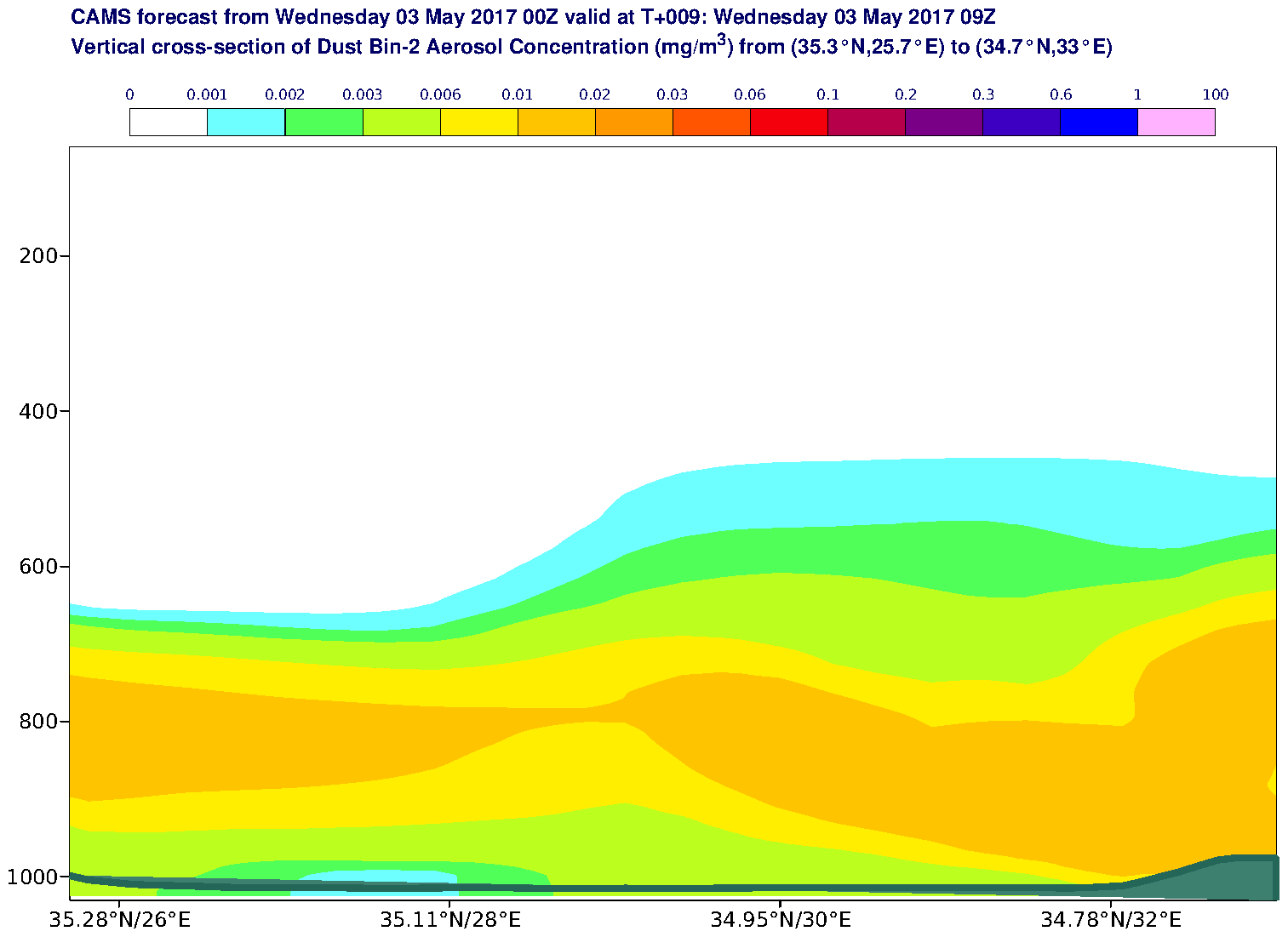Vertical cross-section of Dust Bin-2 Aerosol Concentration (mg/m3) valid at T9 - 2017-05-03 09:00
