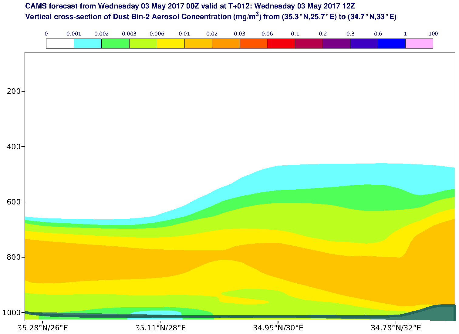 Vertical cross-section of Dust Bin-2 Aerosol Concentration (mg/m3) valid at T12 - 2017-05-03 12:00